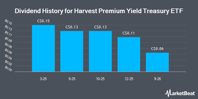 Dividend History for Harvest Premium Yield Treasury ETF (TSE:HPYT)