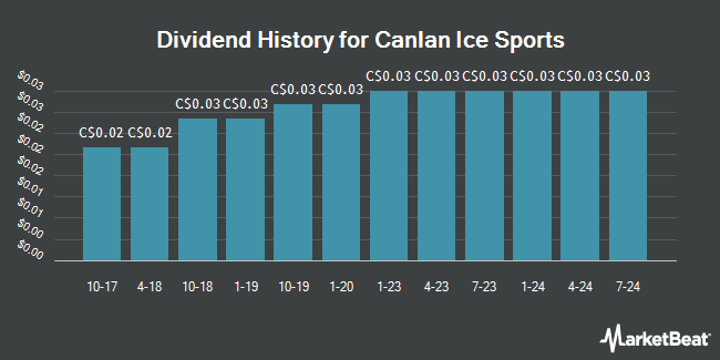 Dividend History for Canlan Ice Sports (TSE:ICE)