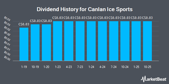 Dividend History for Canlan Ice Sports (TSE:ICE)