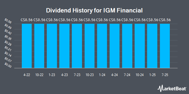 Dividend History for IGM Financial (TSE:IGM)