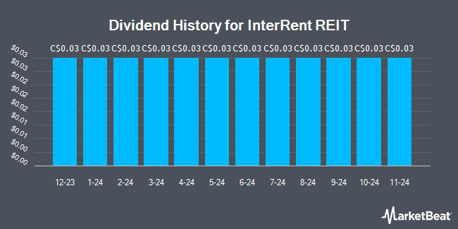 Dividend History for InterRent REIT (TSE:IIP)