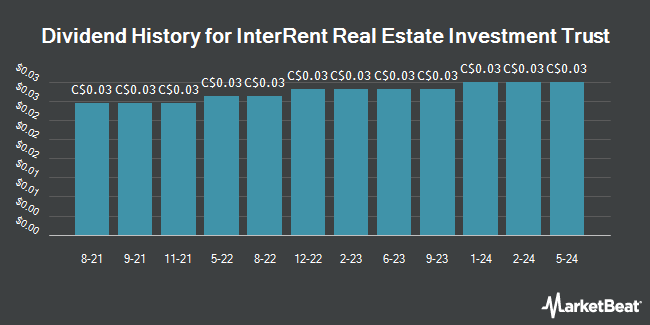 Dividend History for Interrent Real Estate Investment Trust (TSE:IIP.UN)
