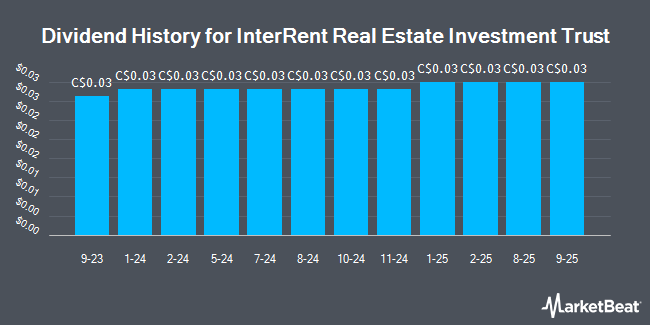 Dividend History for Interrent Real Estate Investment Trust (TSE:IIP.UN)