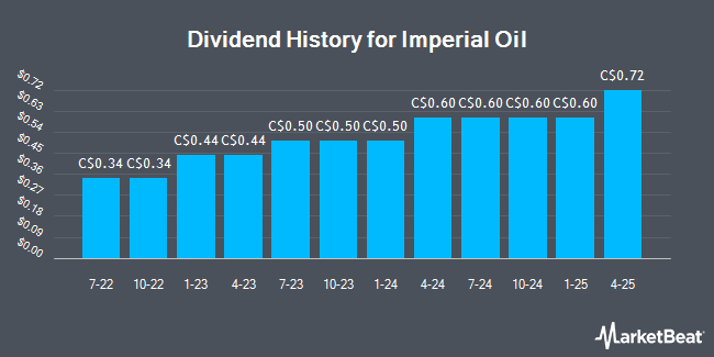 Dividend History for Imperial Oil (TSE:IMO)