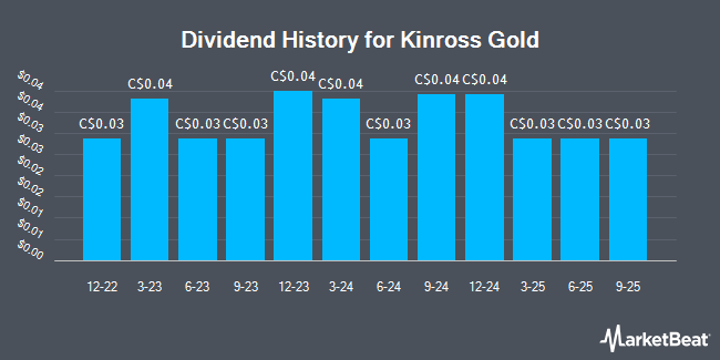 Dividend History for Kinross Gold (TSE:K)