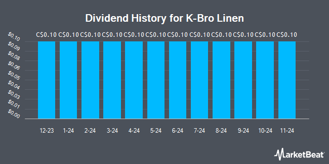 Dividend History for K-Bro Linen (TSE:KBL)