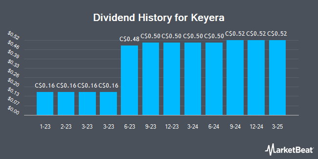 Dividend History for Keyera (TSE:KEY)