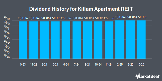 Dividend History for Killam Apartment REIT (TSE:KMP.UN)