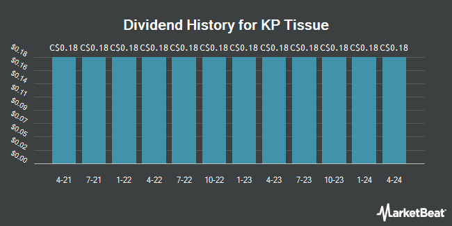 Dividend History for KP Tissue (TSE:KPT)