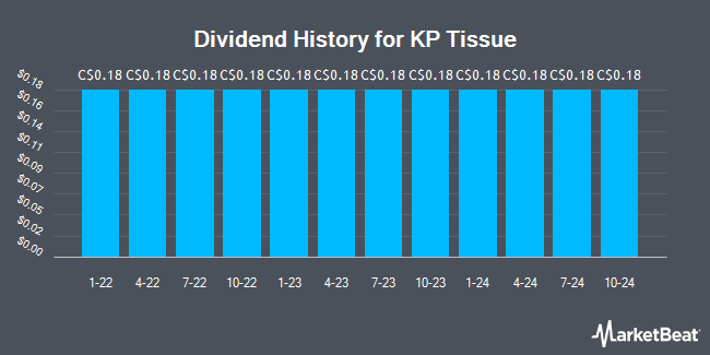 Dividend History for KP Tissue (TSE:KPT)