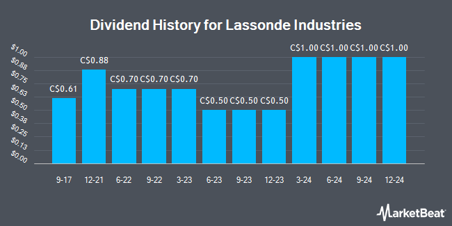 Dividend History for Lassonde Industries (TSE:LAS)