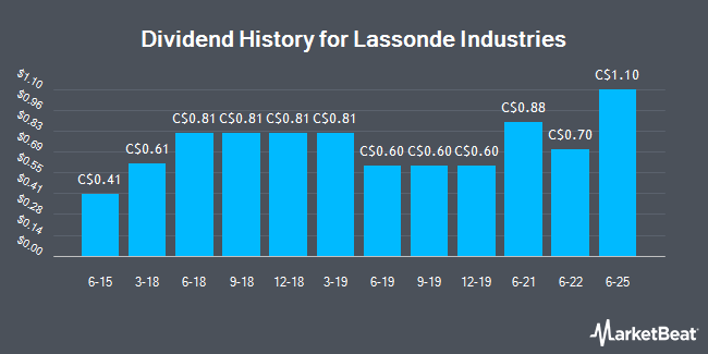 Dividend History for Lassonde Industries (TSE:LAS.A)