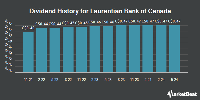 Dividend History for Laurentian Bank of Canada (TSE:LB)