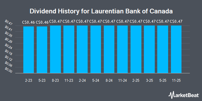 Dividend History for Laurentian Bank of Canada (TSE:LB)