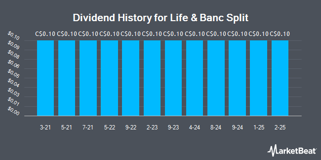 Dividend History for Life & Banc Split (TSE:LBS)