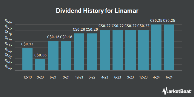 Dividend History for Linamar (TSE:LNR)