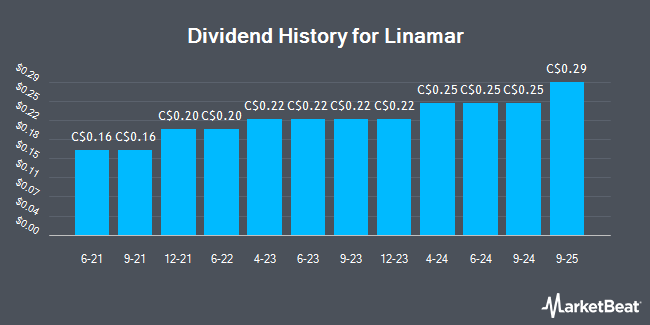 Dividend History for Linamar (TSE:LNR)