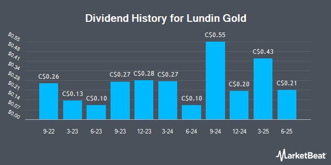 Dividend History for Lundin Gold (TSE:LUG)