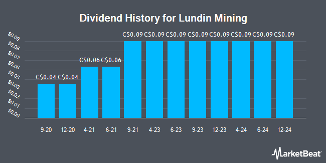 Dividend History for Lundin Mining (TSE:LUN)