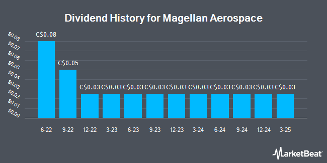 Dividend History for Magellan Aerospace (TSE:MAL)