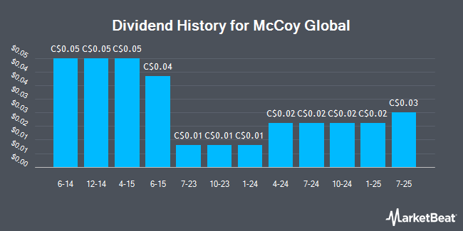 Dividend History for McCoy Global (TSE:MCB)
