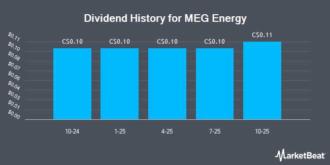 Dividend History for MEG Energy (TSE:MEG)