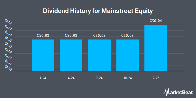 Dividend History for Mainstreet Equity (TSE:MEQ)