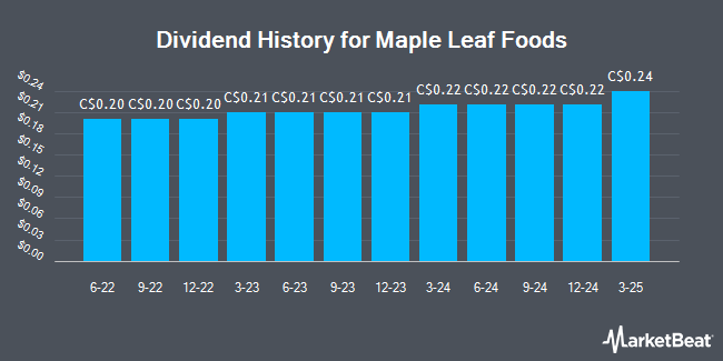 Dividend History for Maple Leaf Foods (TSE:MFI)