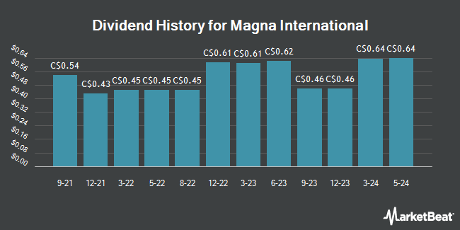 Dividend History for Magna International (TSE:MG)