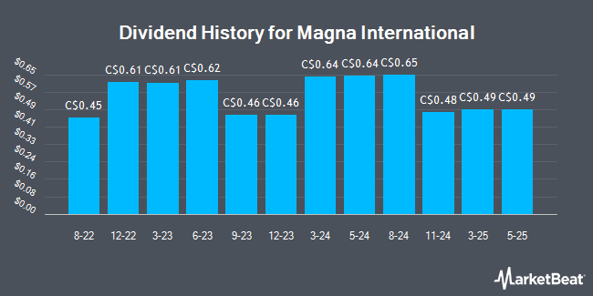 Dividend History for Magna International (TSE:MG)