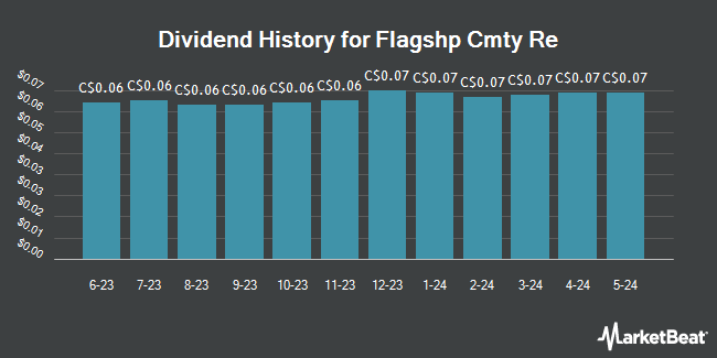 Dividend History for Flagshp Cmty Re (TSE:MHC)