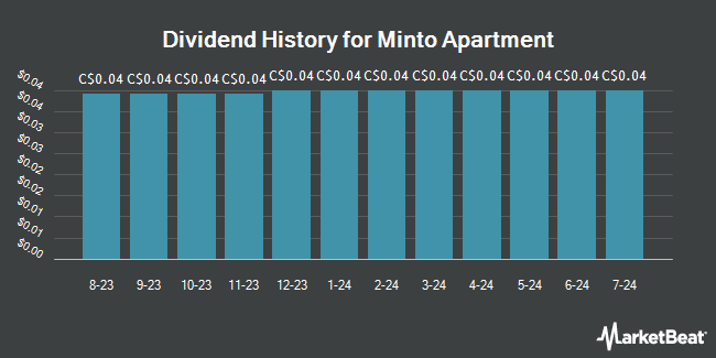Dividend History for Minto Apartment (TSE:MI)