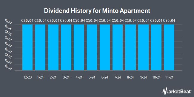 Dividend History for Minto Apartment (TSE:MI)