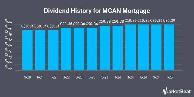 Dividend History for MCAN Mortgage (TSE:MKP)