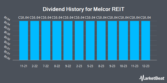 Dividend History for Melcor REIT (TSE:MR)