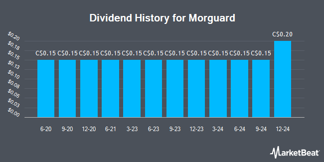 Dividend History for Morguard (TSE:MRC)