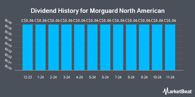 Dividend History for Morguard North American (TSE:MRG)