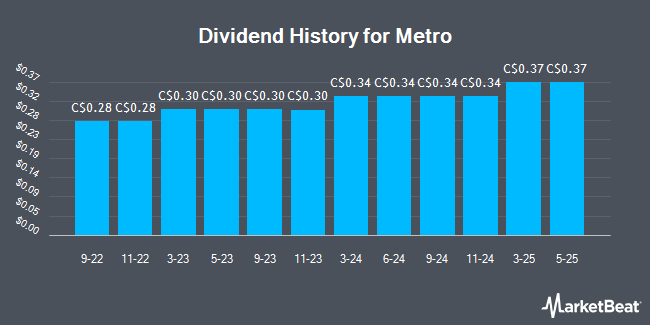 Dividend History for Metro (TSE:MRU)