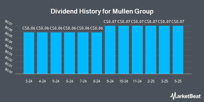 Dividend History for Mullen Group (TSE:MTL)