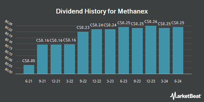 Dividend History for Methanex (TSE:MX)