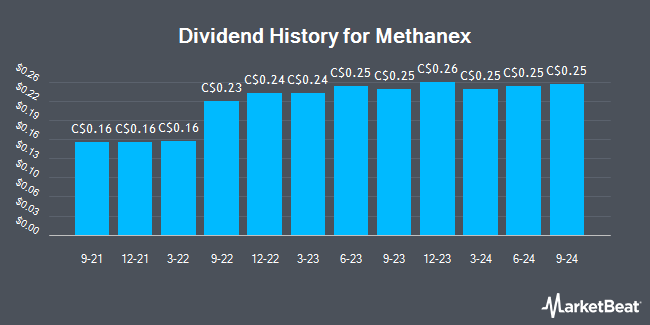 Dividend History for Methanex (TSE:MX)