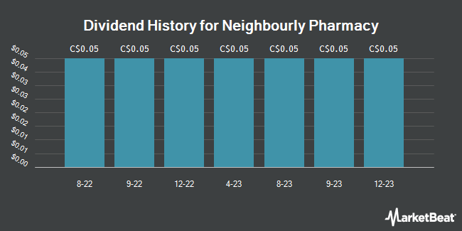 Dividend History for Neighbourly Pharmacy (TSE:NBLY)
