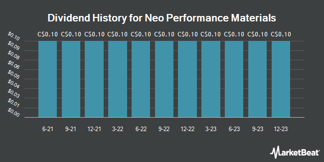 Dividend History for Neo Performance Materials (TSE:NEO)