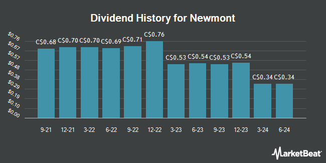 Dividend History for Newmont (TSE:NGT)