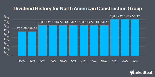 Dividend History for North American Construction Group (TSE:NOA)