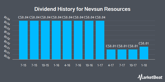 Dividend History for Nevsun Resources (TSE:NSU)