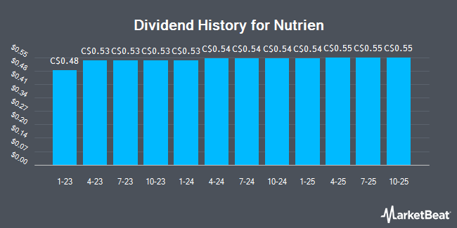 Dividend History for Nutrien (TSE:NTR)