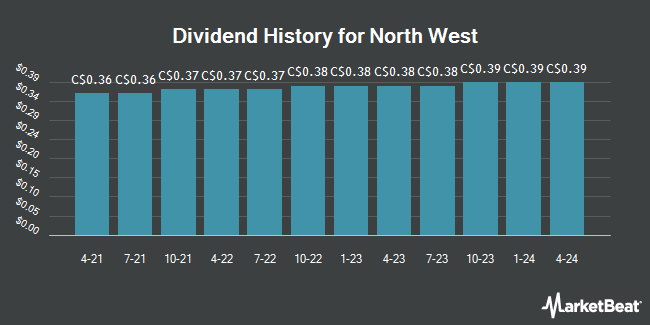 Dividend History for North West (TSE:NWC)
