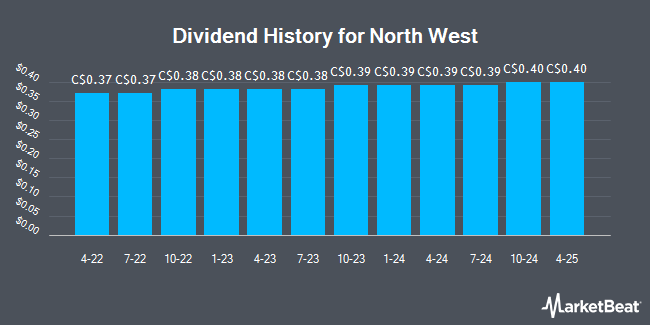 Dividend History for North West (TSE:NWC)