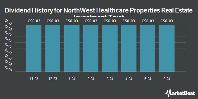 Dividend History for NorthWest Healthcare Properties Real Estate Investment Trust (TSE:NWH)